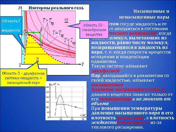 Изотермы реального газа. Область I – жидкость Область II – двухфазная система «жидкость +