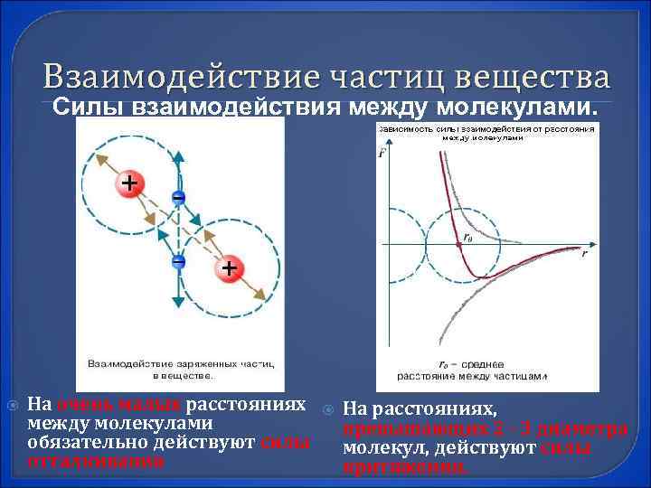Взаимодействие частиц вещества Силы взаимодействия между молекулами. На очень малых расстояниях между молекулами обязательно