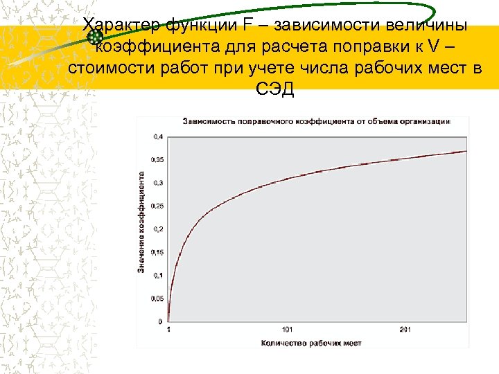 Характер функции F – зависимости величины коэффициента для расчета поправки к V – стоимости