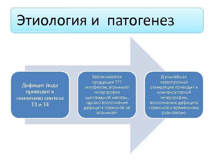 Этиология и патогенез Дефицит йода приводит к снижению синтеза Т 3 и Т 4