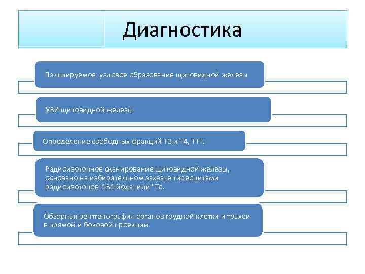 Диагностика Пальпируемое узловое образование щитовидной железы УЗИ щитовидной железы Определение свободных фракций Т 3