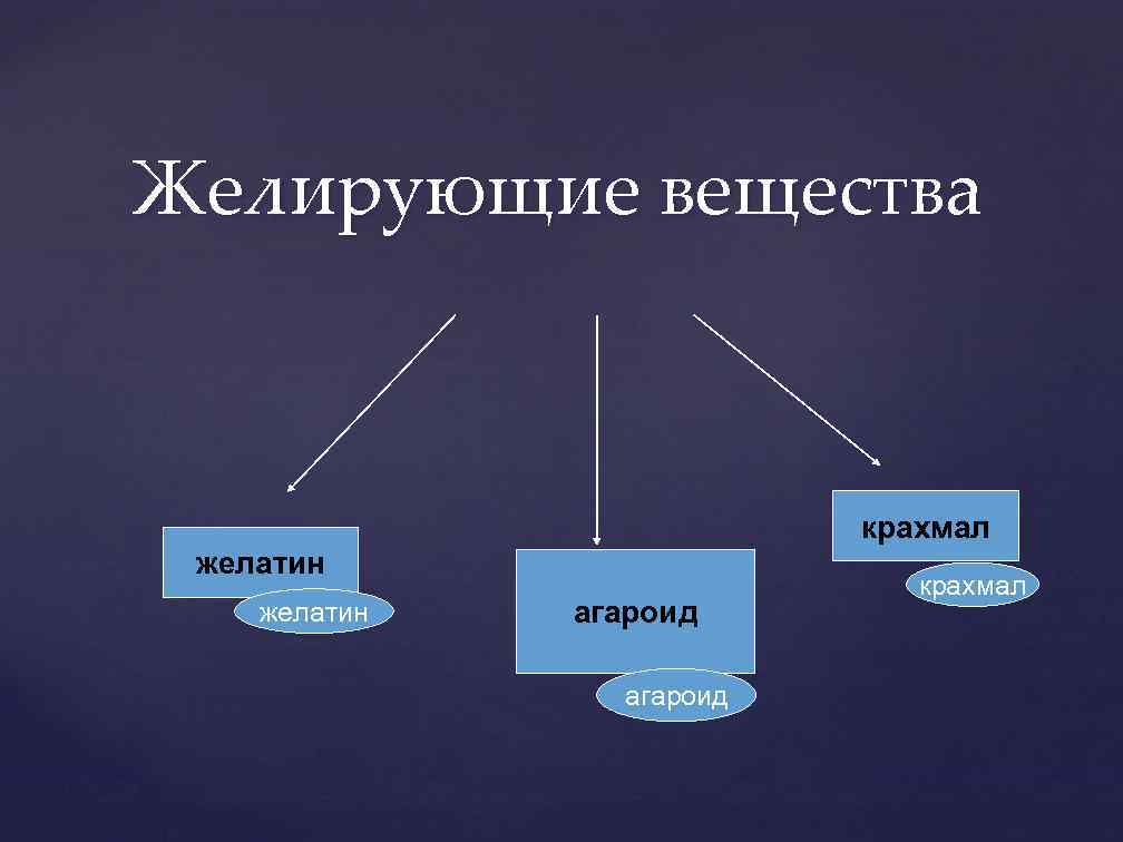 Какие из перечисленных веществ относятся. Желирующие вещества. Желирующие вещества таблица. Классификация желирующих веществ. Желирующие вещества презентация.