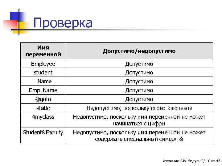 Проверка Имя переменной Допустимо/недопустимо Employee Допустимо student Допустимо _Name Допустимо Emp_Name Допустимо @goto Допустимо