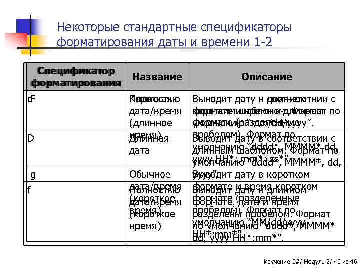 Некоторые стандартные спецификаторы форматирования даты и времени 1 -2 Спецификатор форматирования F d D