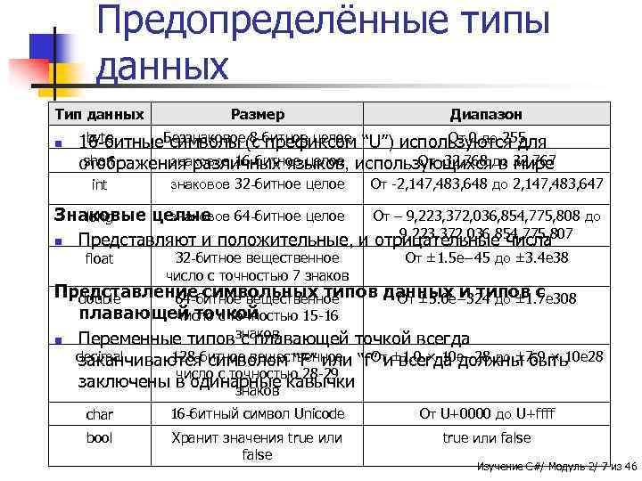 Предопределённые типы данных Тип данных Диапазон Символы Unicode Размер Беззнаковое 8 -битное целое От