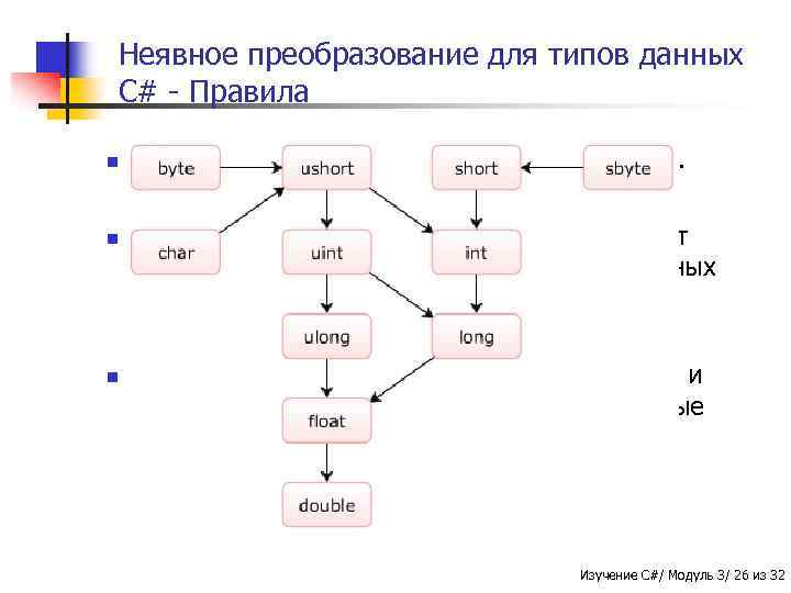 Данные c. Неявное преобразование типов. Неявное преобразование типов в c#. Преобразование типов данных c#. Преобразование базовых типов данных.