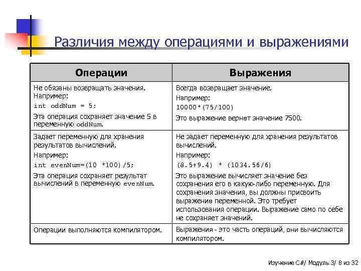 Различия между операциями и выражениями Операции Выражения Не обязаны возвращать значения. Например: int odd.