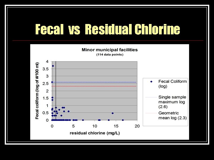 Fecal vs Residual Chlorine 
