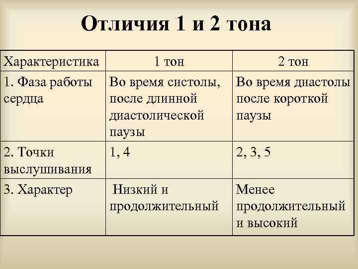 Отличия 1 и 2 тона Характеристика 1 тон 2 тон 1. Фаза работы Во