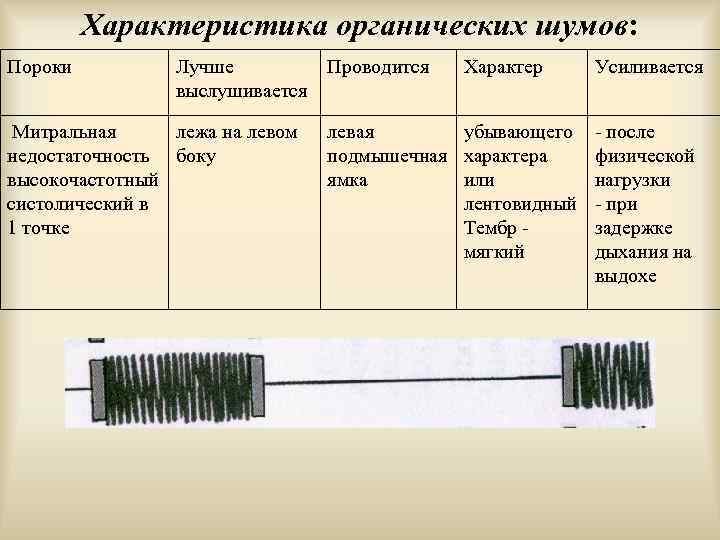 Характеристика органических шумов: Пороки Лучше выслушивается Митральная лежа на левом недостаточность боку высокочастотный систолический