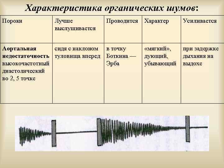 Характеристика органических шумов: Пороки Лучше выслушивается Проводится Характер Аортальная сидя с наклоном в точку