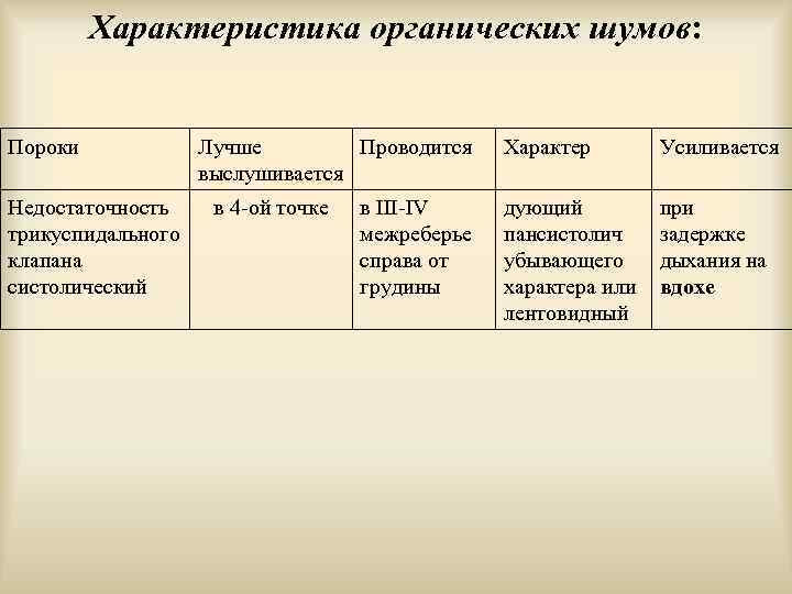 Характеристика органических шумов: Пороки Недостаточность трикуспидального клапана систолический Лучше Проводится выслушивается в 4 -ой