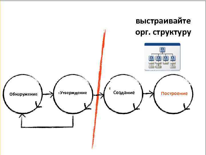  выстраивайте орг. структуру Обнаружение Утверждение Создание Построение 