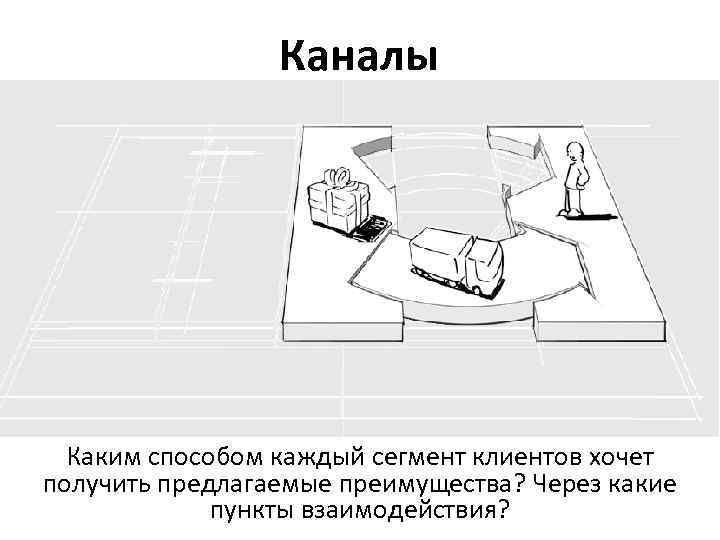 Каналы Каким способом каждый сегмент клиентов хочет получить предлагаемые преимущества? Через какие пункты взаимодействия?