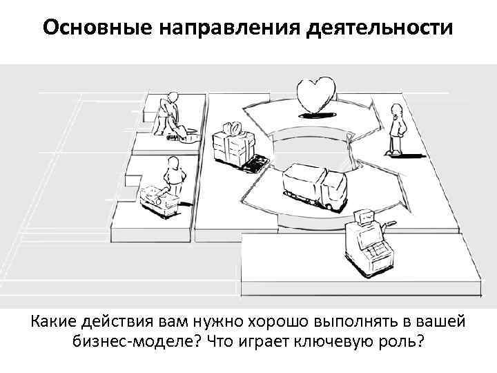 Основные направления деятельности Какие действия вам нужно хорошо выполнять в вашей бизнес-моделе? Что играет