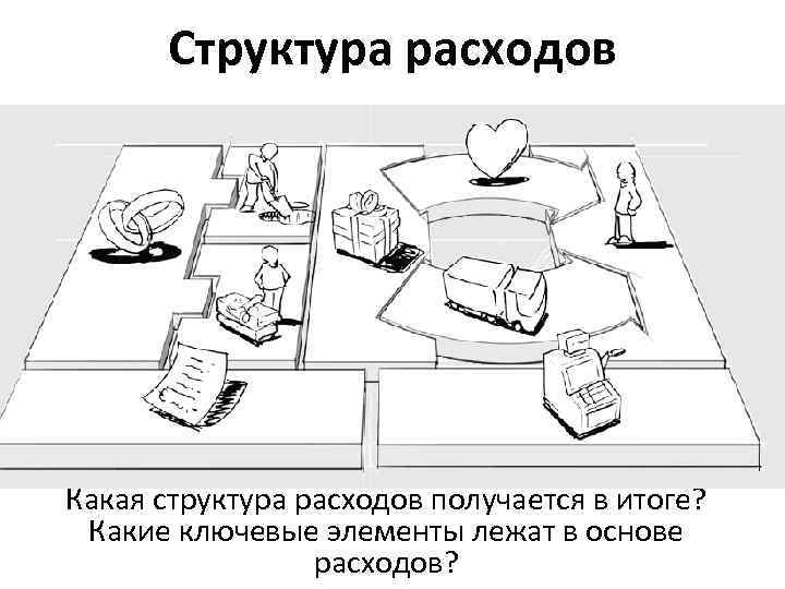 Структура расходов Какая структура расходов получается в итоге? Какие ключевые элементы лежат в основе