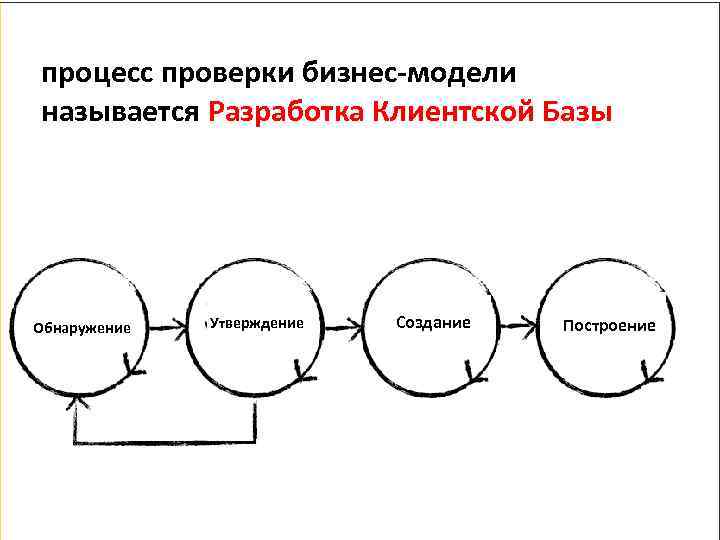 Как называется процесс утверждения дизайна клиентом