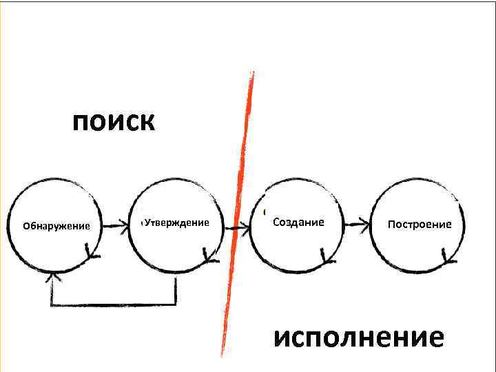 поиск Обнаружение Утверждение Создание Построение исполнение 