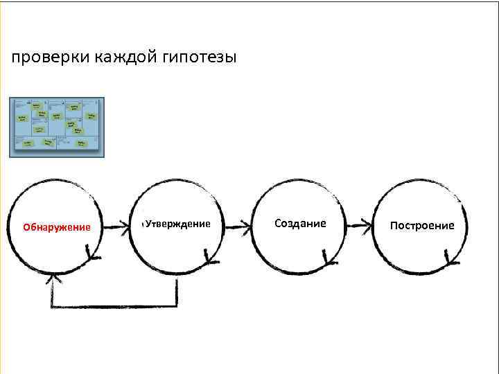 проверки каждой гипотезы Обнаружение Утверждение Создание Построение 