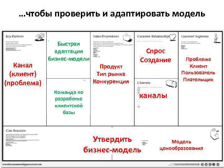 …чтобы проверить и адаптировать модель Канал (клиент) (проблема) Быстрая адаптация бизнес-модели Продукт Тип рынка