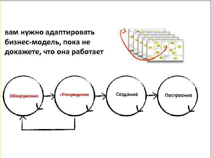вам нужно адаптировать бизнес-модель, пока не докажете, что она работает Обнаружение Утверждение Создание Построение