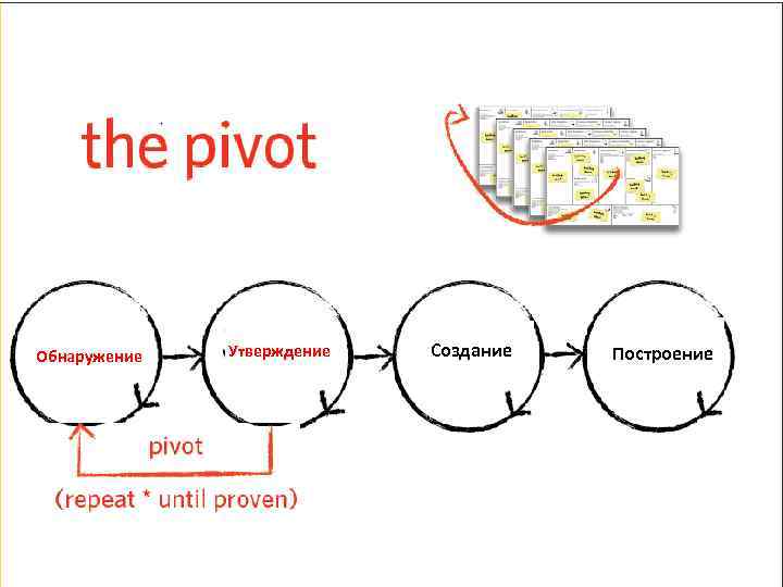Обнаружение Утверждение Создание Построение 