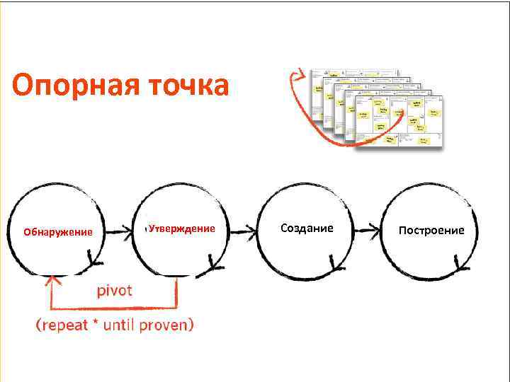 Опорная точка Обнаружение Утверждение Создание Построение 