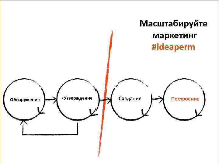 Масштабируйте маркетинг #ideaperm Обнаружение Утверждение Создание Построение 