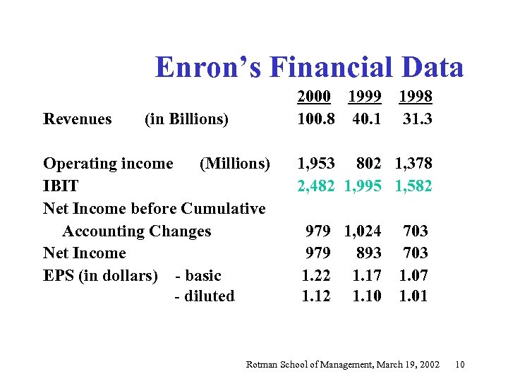 Enron’s Financial Data Revenues (in Billions) 2000 1999 100. 8 40. 1 1998 31.