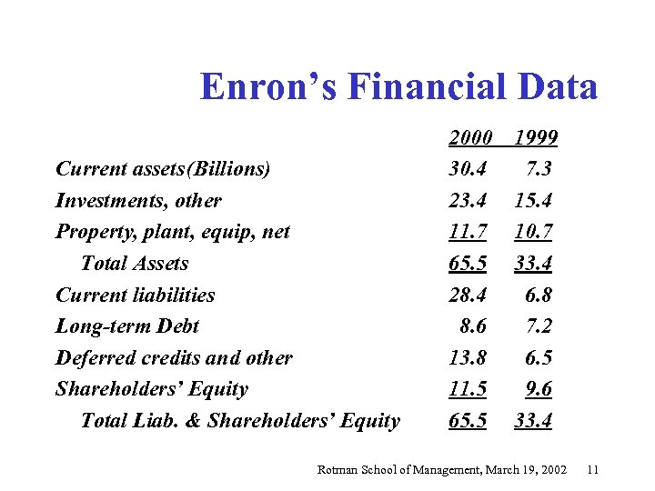 Enron’s Financial Data Current assets(Billions) Investments, other Property, plant, equip, net Total Assets Current