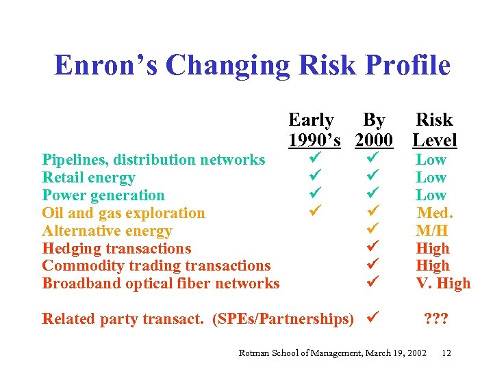 Enron’s Changing Risk Profile Pipelines, distribution networks Retail energy Power generation Oil and gas