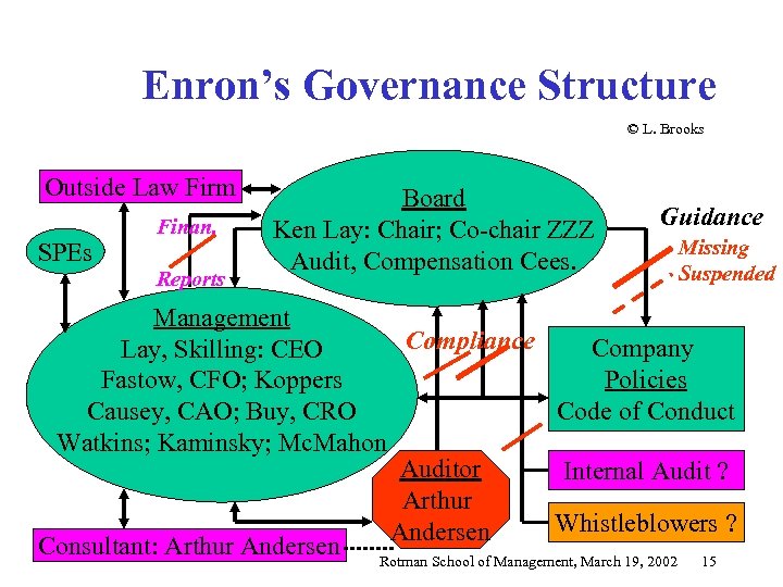 Enron’s Governance Structure © L. Brooks Outside Law Firm SPEs Finan. Reports Board Ken