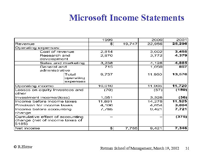 Microsoft Income Statements © R. Elitzur Rotman School of Management, March 19, 2002 31