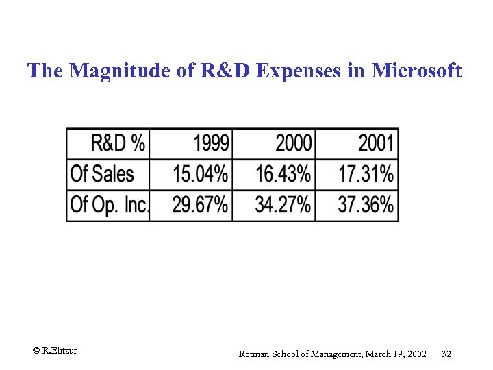 The Magnitude of R&D Expenses in Microsoft © R. Elitzur Rotman School of Management,