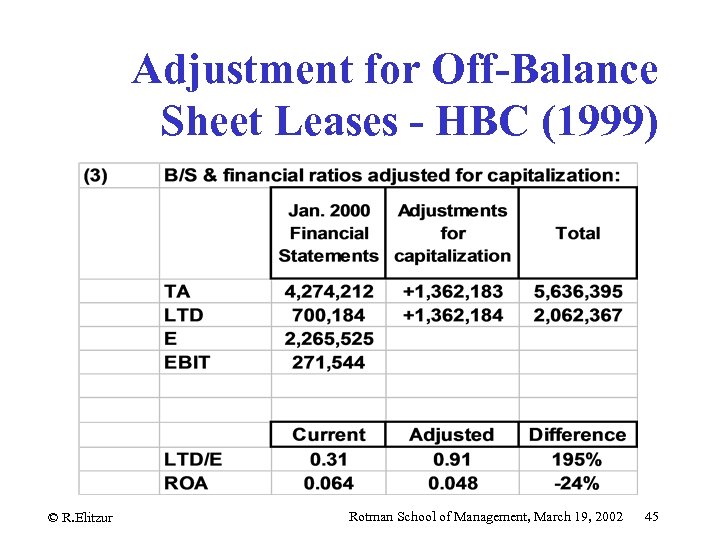 Adjustment for Off-Balance Sheet Leases - HBC (1999) © R. Elitzur Rotman School of