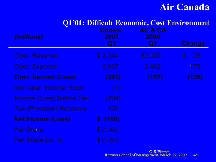 Air Canada Q 1’ 01: Difficult Economic, Cost Environment © R. Elitzur Rotman School