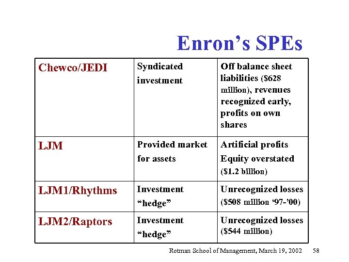 Enron’s SPEs Chewco/JEDI Syndicated investment Off balance sheet liabilities ($628 million), revenues recognized early,