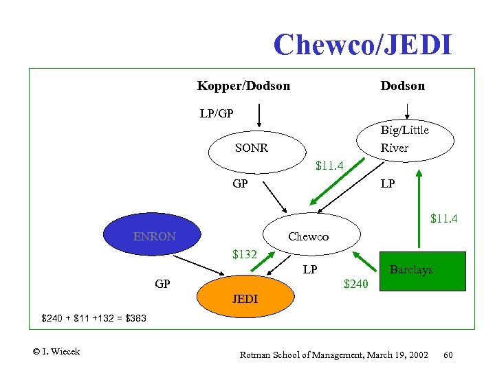 Chewco/JEDI Kopper/Dodson LP/GP Big/Little River SONR $11. 4 GP LP $11. 4 ENRON Chewco