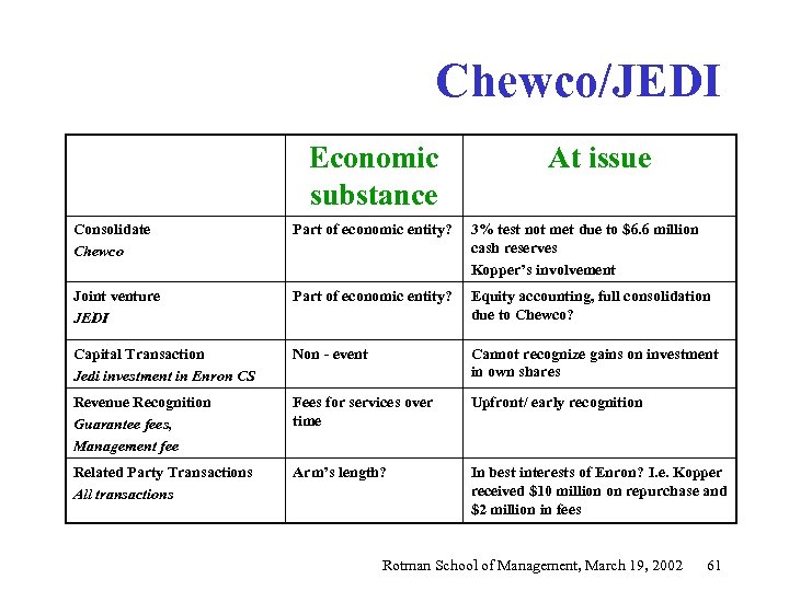 Chewco/JEDI Economic substance At issue Consolidate Chewco Part of economic entity? 3% test not