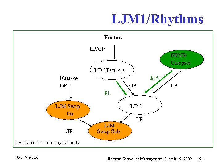 LJM 1/Rhythms Fastow LP/GP ERNB/ Campsie LJM Partners Fastow $15 GP GP LP $1