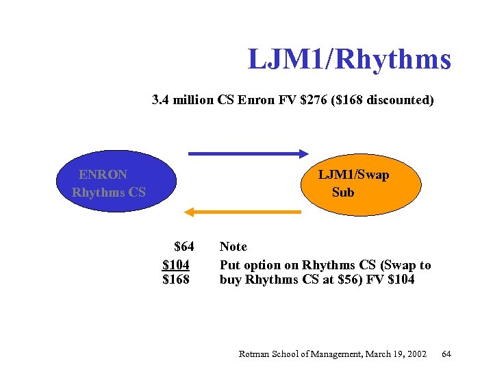 LJM 1/Rhythms 3. 4 million CS Enron FV $276 ($168 discounted) ENRON Rhythms CS