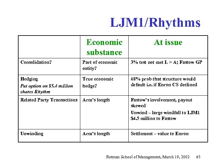 LJM 1/Rhythms Economic substance At issue Consolidation? Part of economic entity? 3% test not