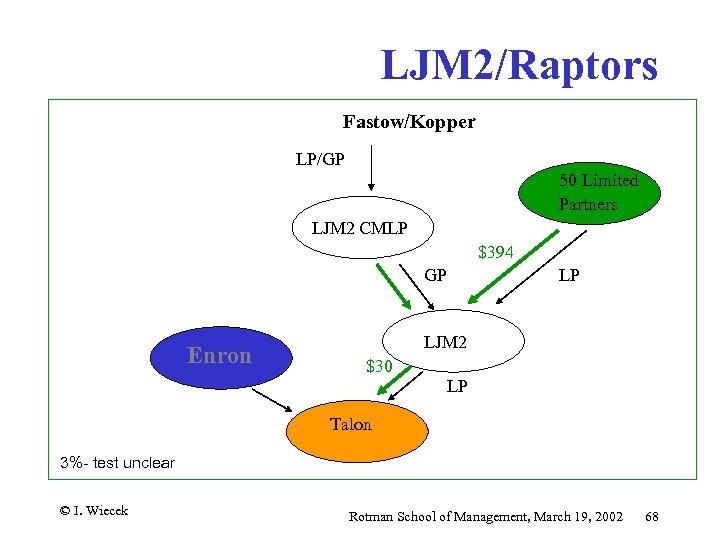 LJM 2/Raptors Fastow/Kopper LP/GP 50 Limited Partners LJM 2 CMLP $394 GP Enron LP