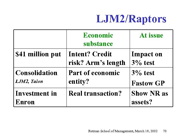 LJM 2/Raptors $41 million put Consolidation LJM 2, Talon Investment in Enron Economic substance