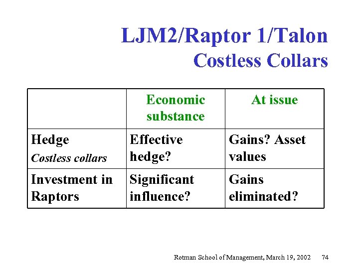 LJM 2/Raptor 1/Talon Costless Collars Economic substance Hedge Costless collars Effective hedge? Investment in