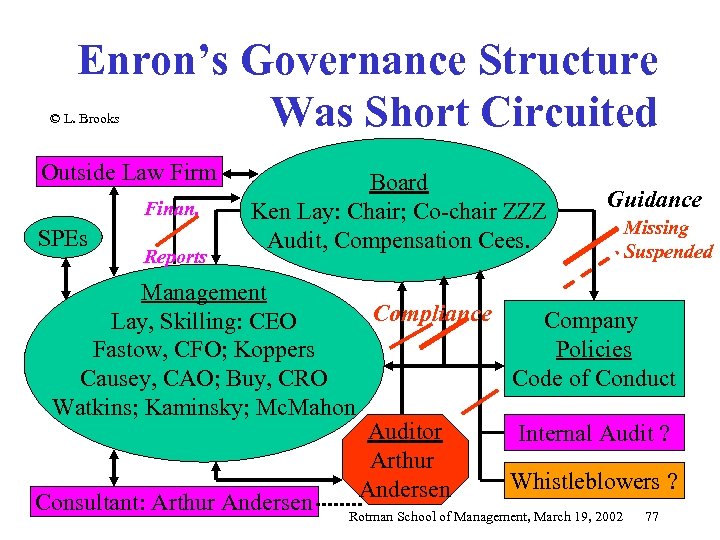 Enron’s Governance Structure Was Short Circuited © L. Brooks Outside Law Firm Finan. SPEs