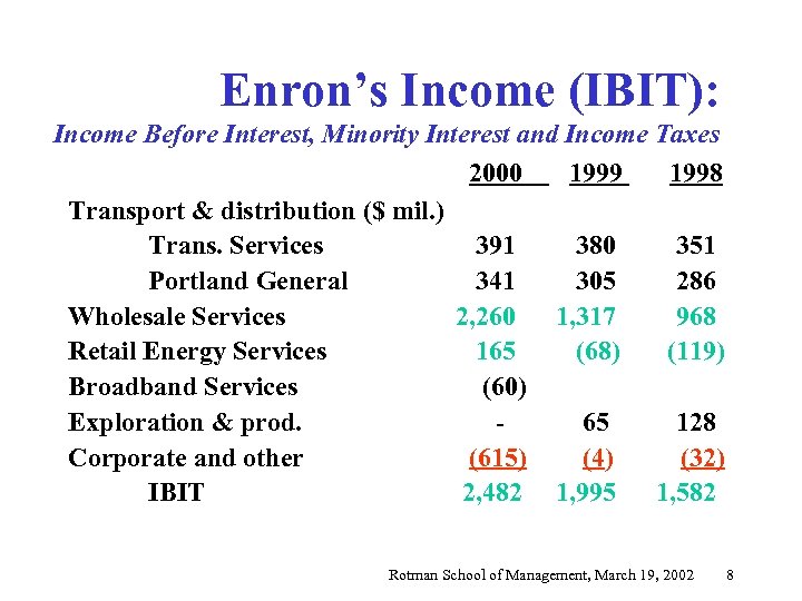 Enron’s Income (IBIT): Income Before Interest, Minority Interest and Income Taxes 2000 1999 1998