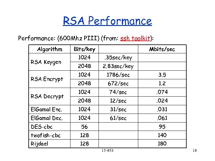 RSA Performance: (600 Mhz PIII) (from: ssh toolkit): Algorithm Bits/key Mbits/sec 1024 . 35