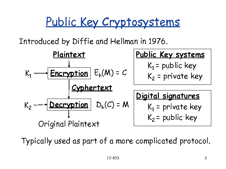 Public Key Cryptosystems Introduced by Diffie and Hellman in 1976. Plaintext K 1 Encryption