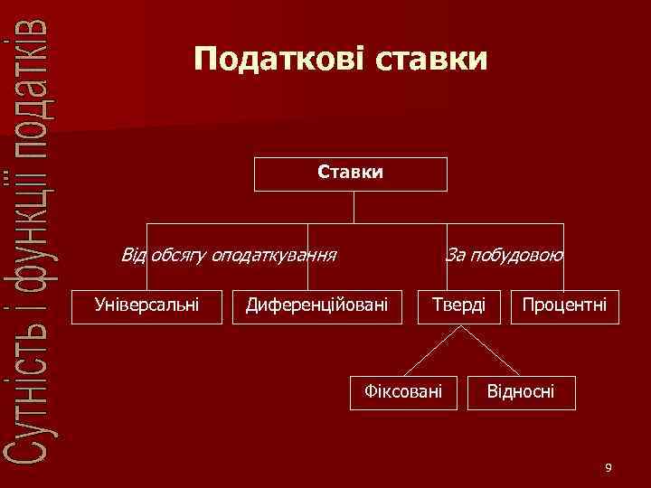 Податкові ставки Ставки Від обсягу оподаткування Універсальні За побудовою Диференційовані Тверді Фіксовані Процентні Відносні